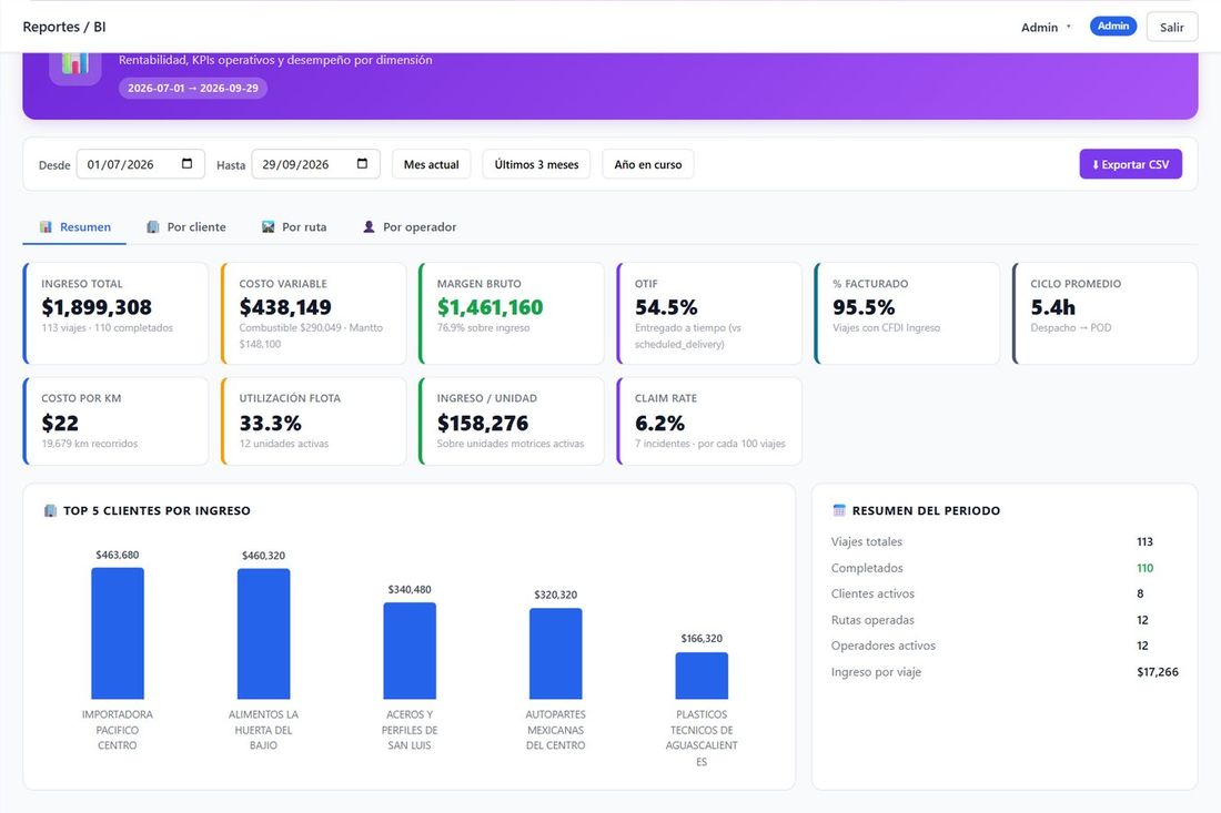 Reportes con ingreso, costo variable, margen bruto, OTIF y los cinco clientes con más ingreso.